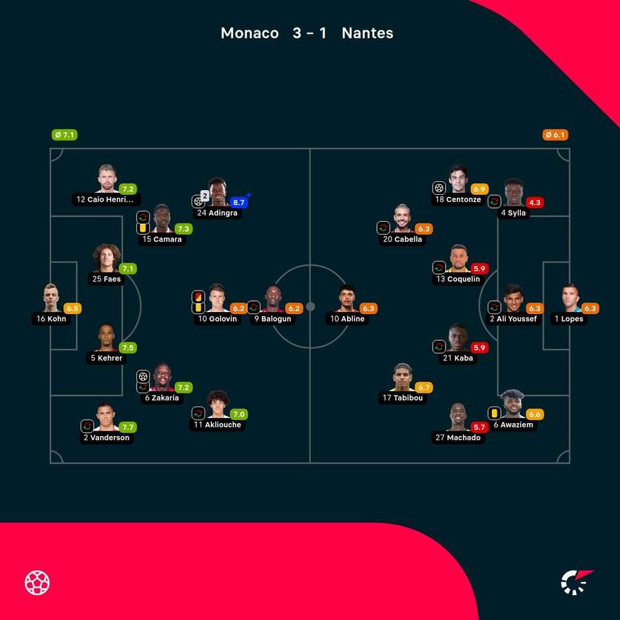 As notas dos jogadores As notas dos jogadores