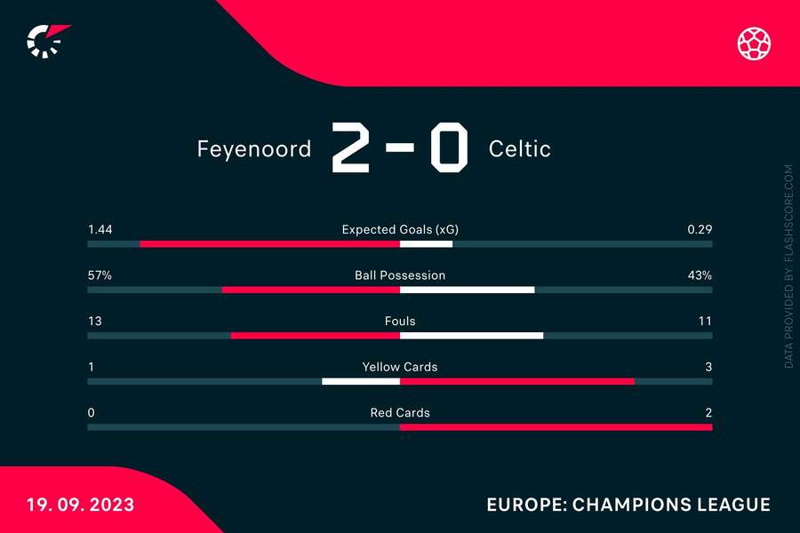 Statistieken Feyenoord-Celtic