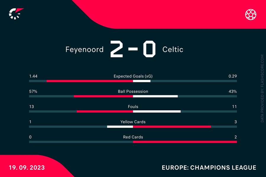 Match stats