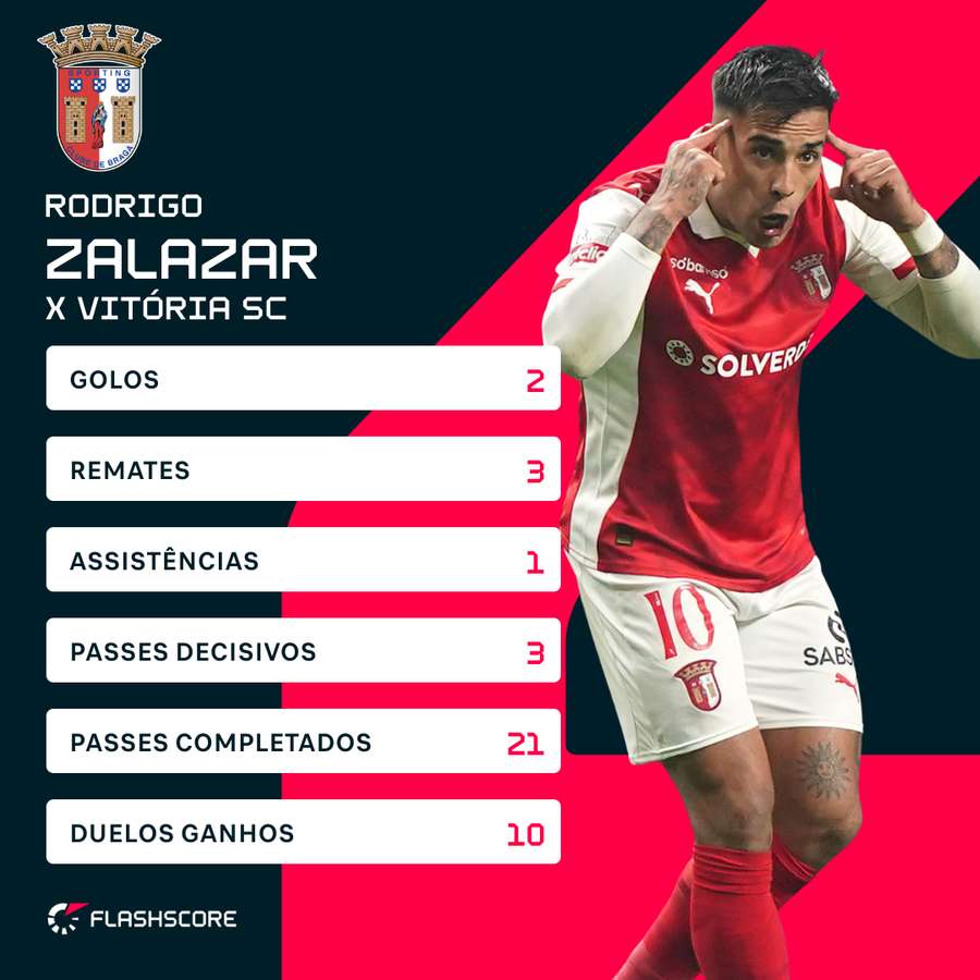 Rodrigo Zalazar voltou a brilhar na Pedreira