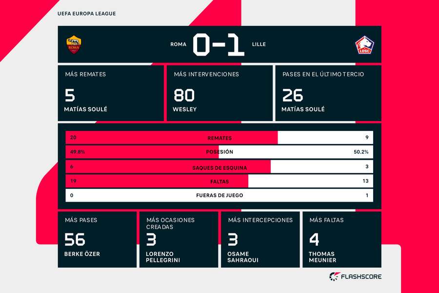 Estadísticas del Roma-Lille