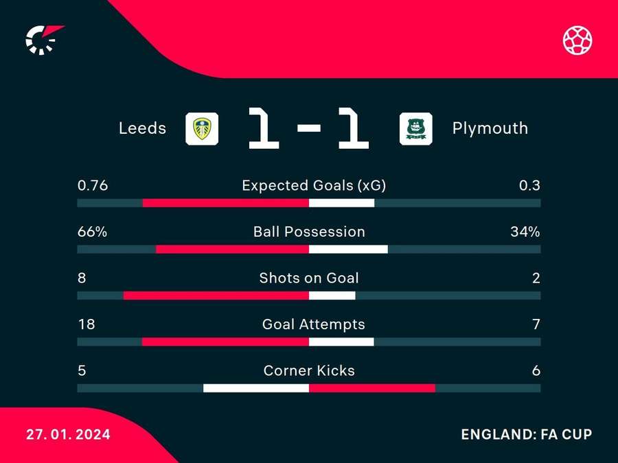 Match stats