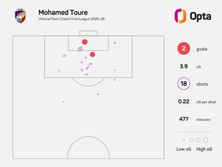 Střelecká mapa Mohameda Toureho v této sezoně Chance Ligy. Střelecká mapa Mohameda Toureho v této sezoně Chance Ligy.
