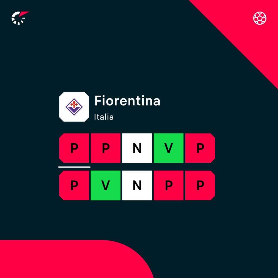 La forma della Fiorentina