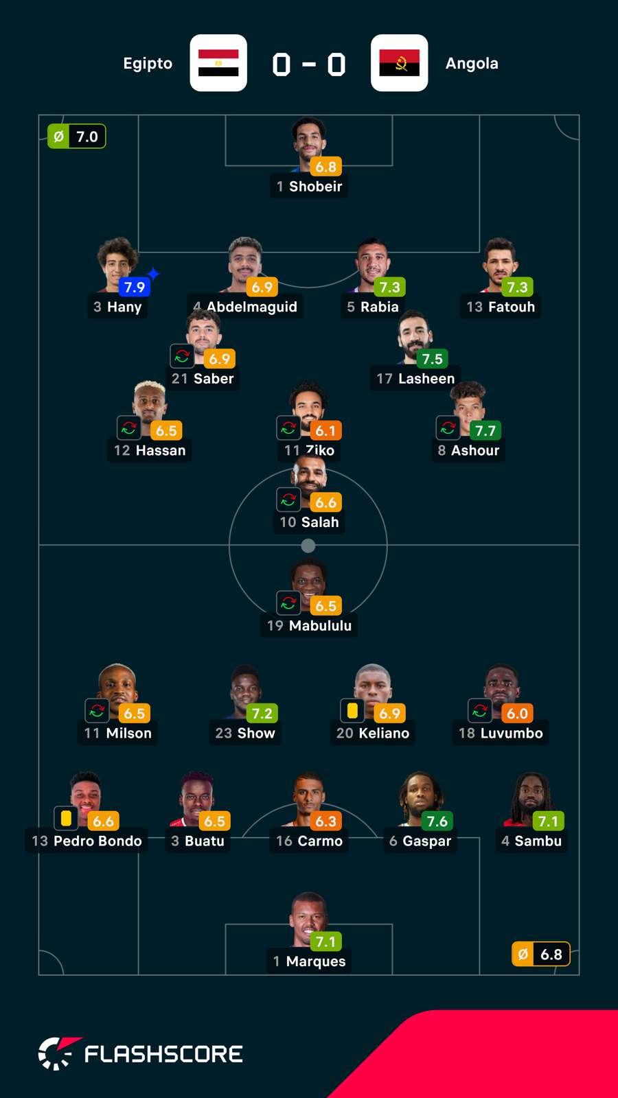As notas dos jogadores As notas dos jogadores