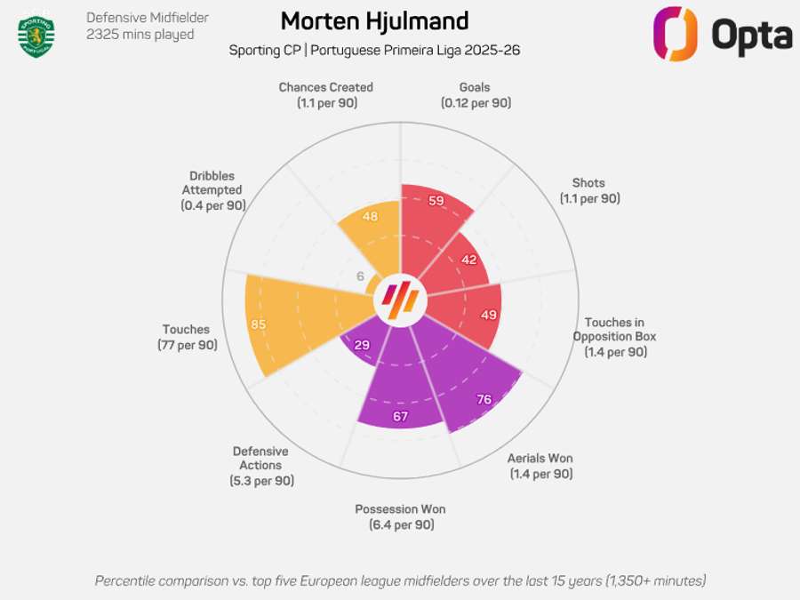 O gráfico de Hjulmand na Liga 2025/26 O gráfico de Hjulmand na Liga 2025/26