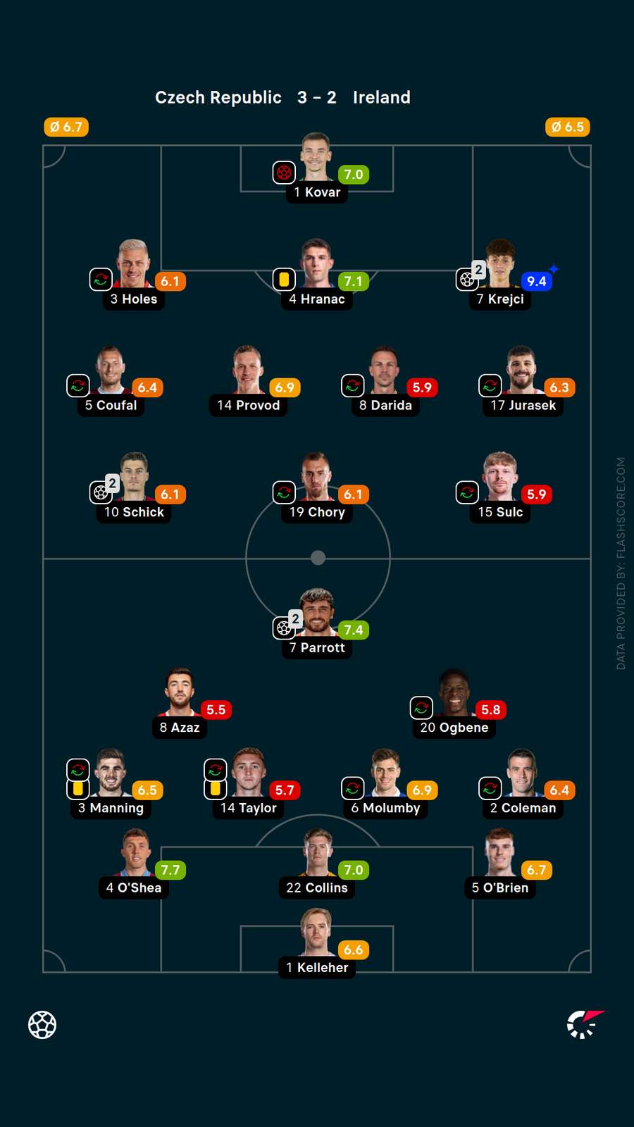 Player ratings Player ratings