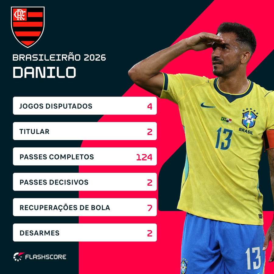 Danilo foi a campo em quatro dos 18 jogos do Flamengo no Brasileirão 2026 Danilo foi a campo em quatro dos 18 jogos do Flamengo no Brasileirão 2026