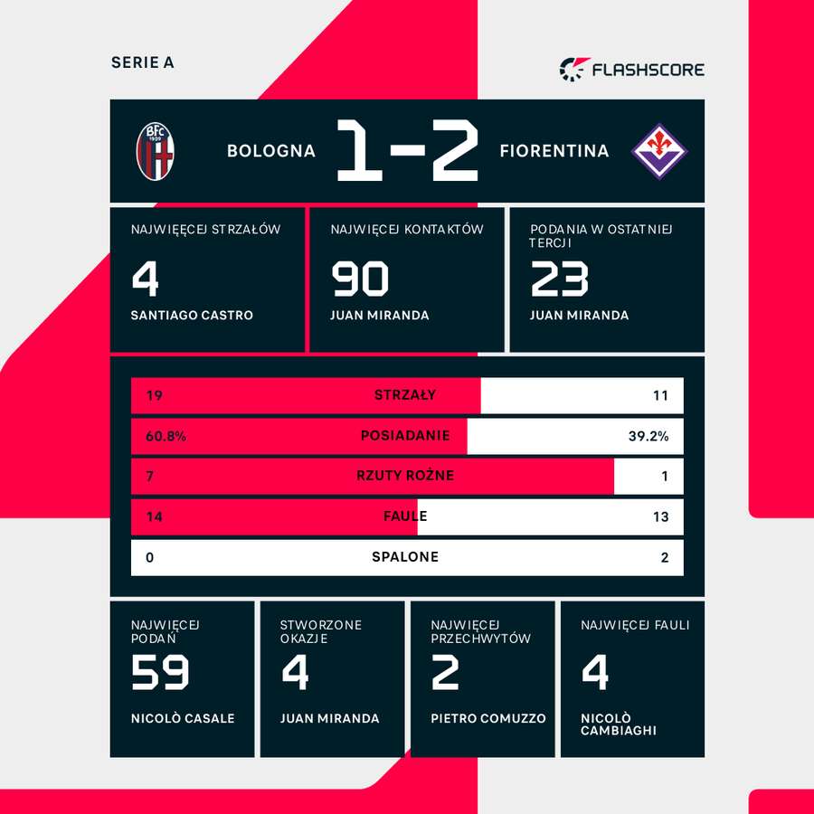 Statystyki meczu Bologna - Fiorentina