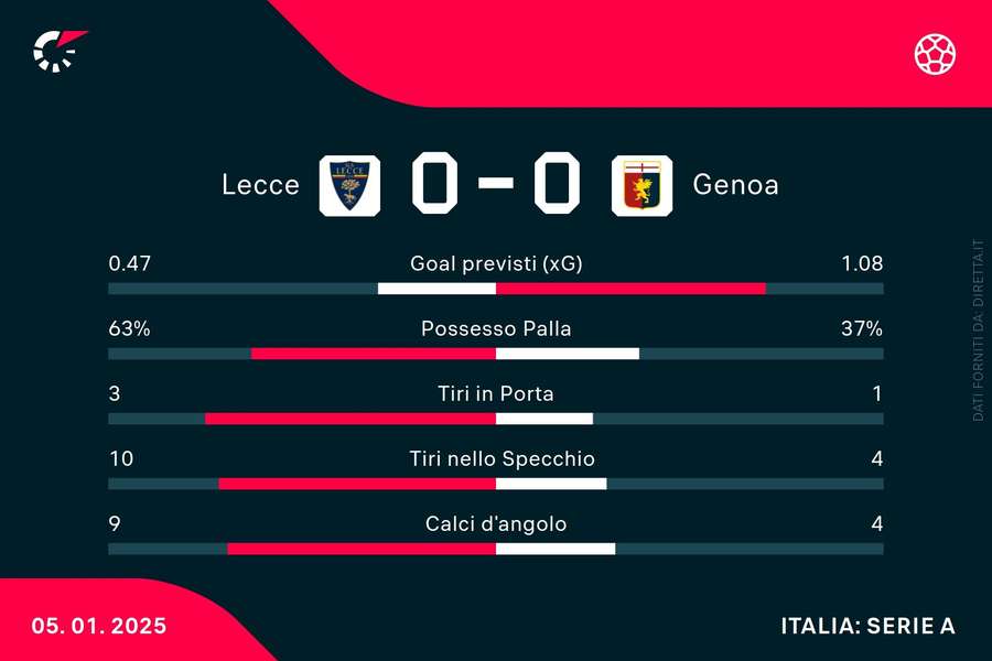 Le statistiche del match