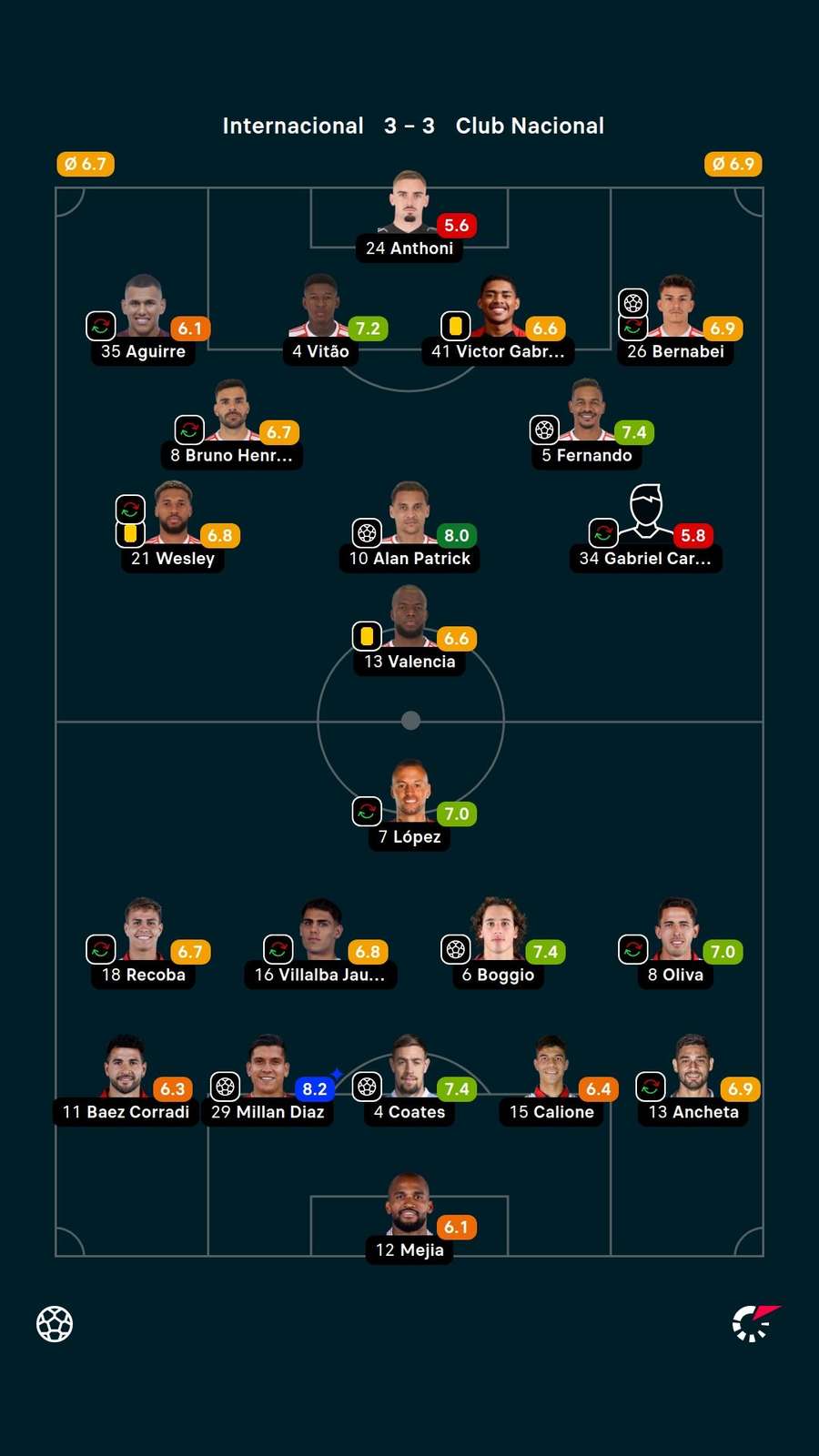 As notas dos jogadores titulares de Internacional e Nacional na partida