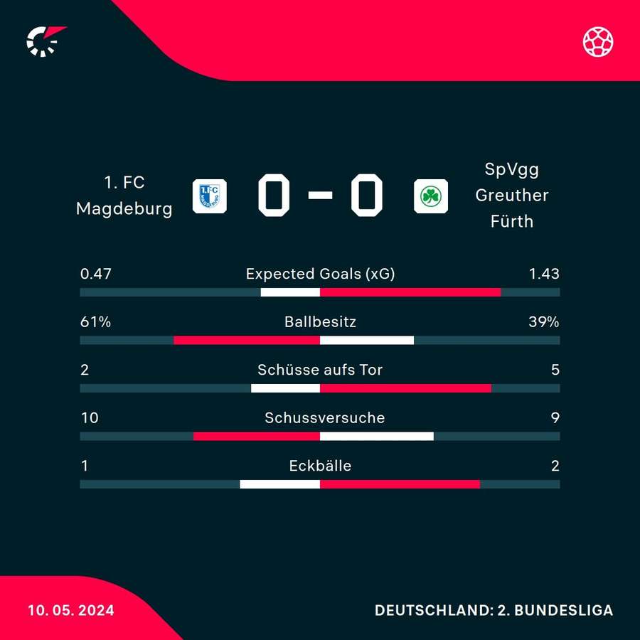Stats: Magdeburg vs. Greuther Fürth