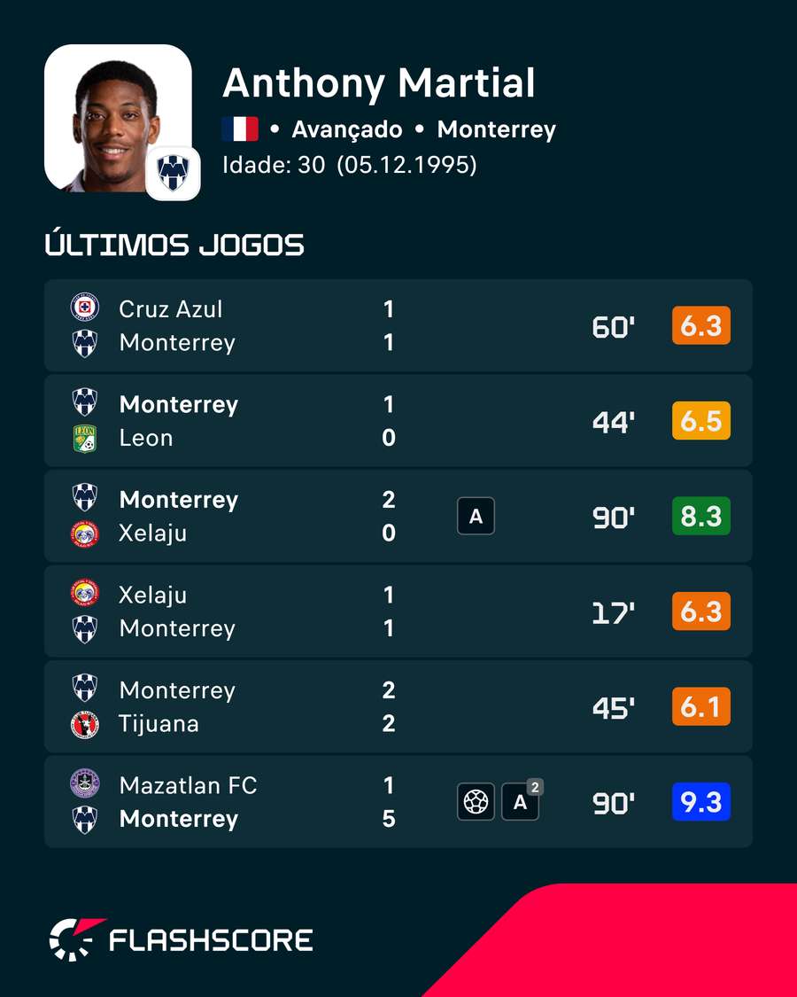 As avaliações recentes de Anthony Martial As avaliações recentes de Anthony Martial