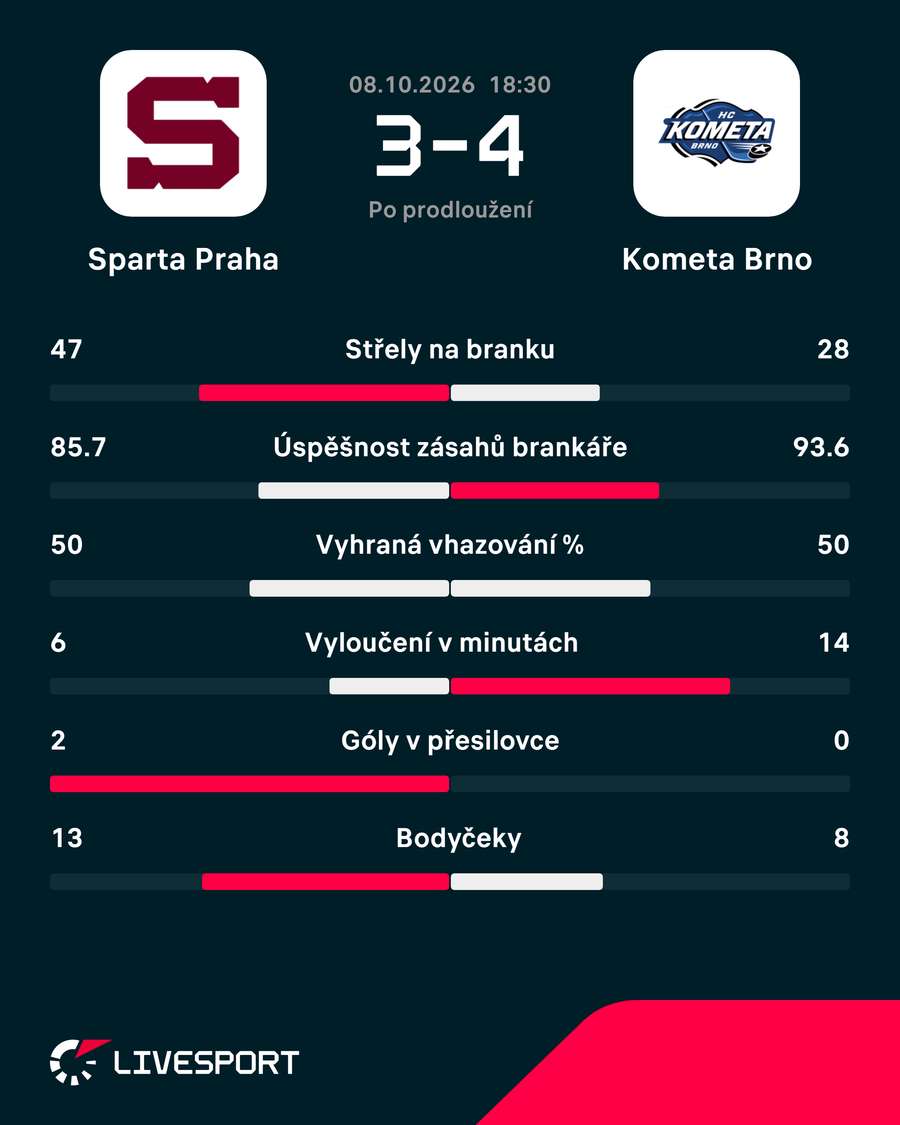 Statistiky utkání. Statistiky utkání.