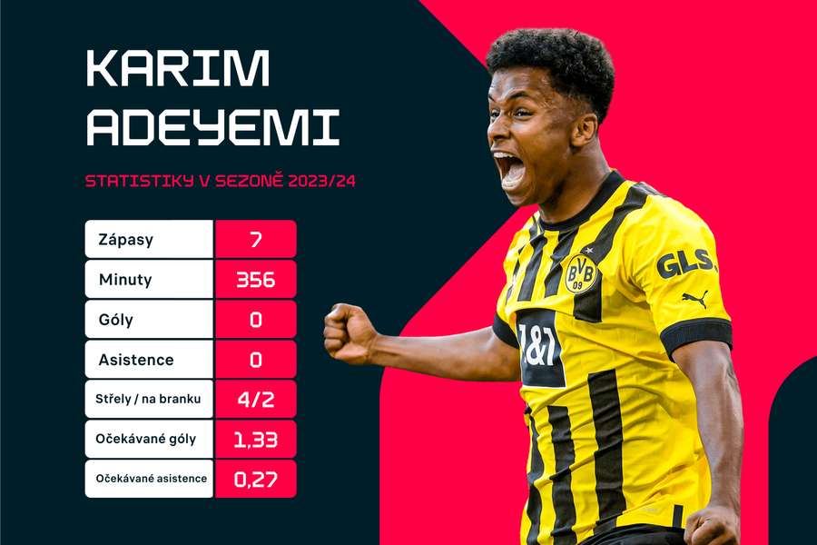 Adeyemi a jeho statistiky.