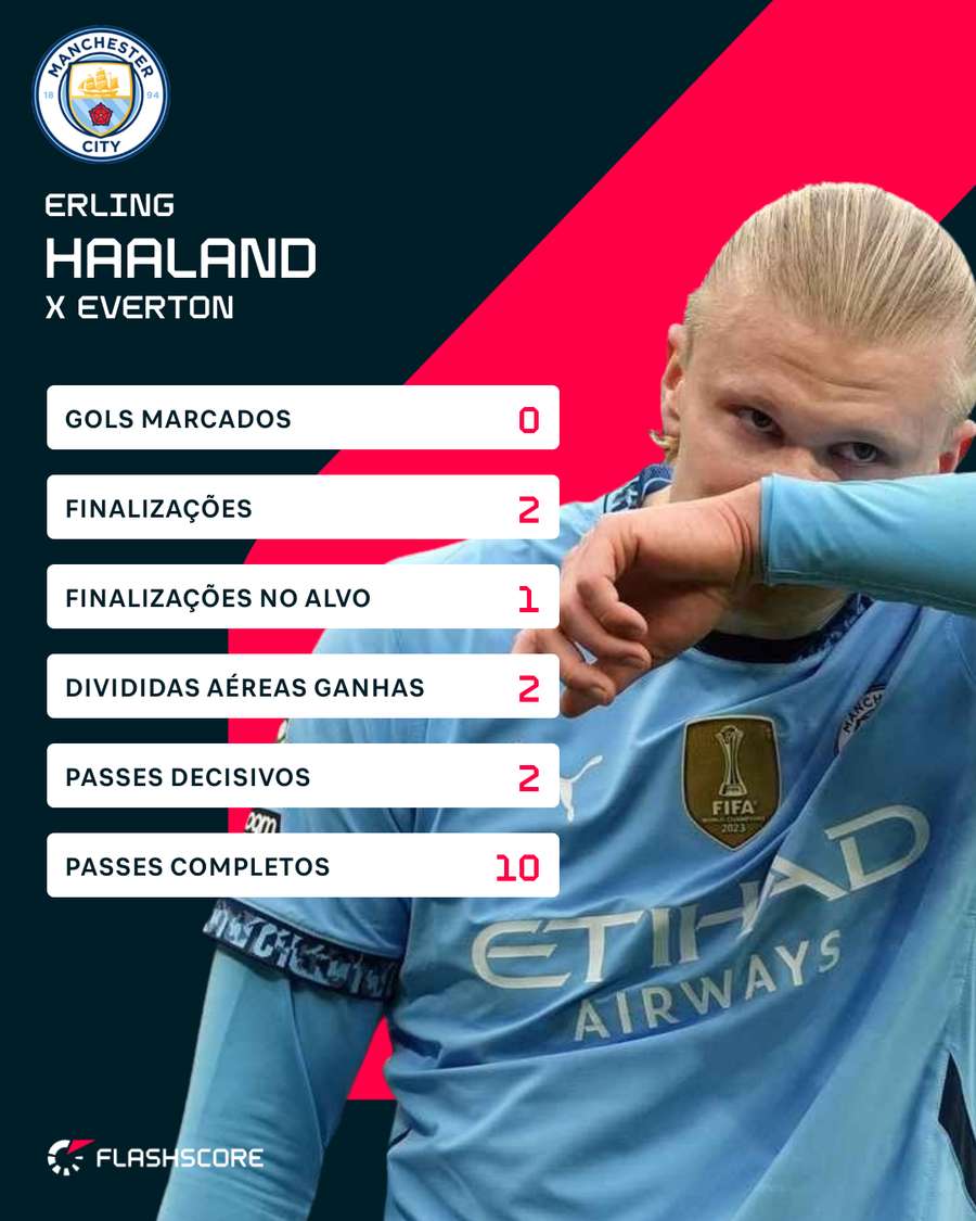 Números de Haaland contra o Everton