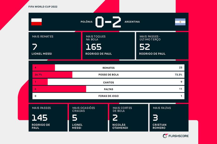 Estatísticas finais do Polónia-Argentina