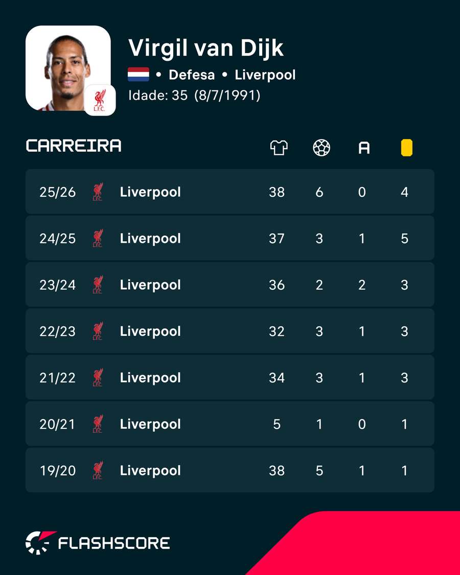 Os números de Van Dijk Os números de Van Dijk