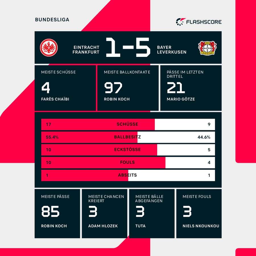 Statistiken Frankfurt vs. Leverkusen