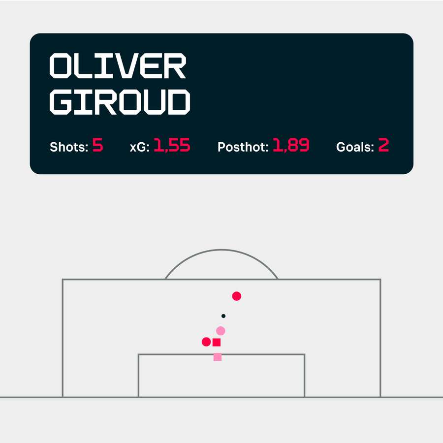 Performanțele lui Giroud în meciul cu Australia
