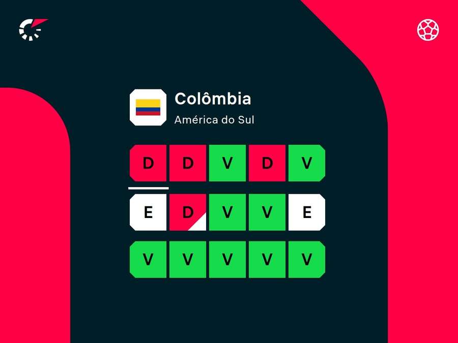 Colômbia chega de duas derrotas seguidas nas Eliminatórias