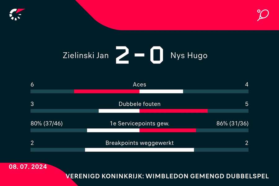 Statistieken Zielinski/Hsieh-Nys/Schuurs