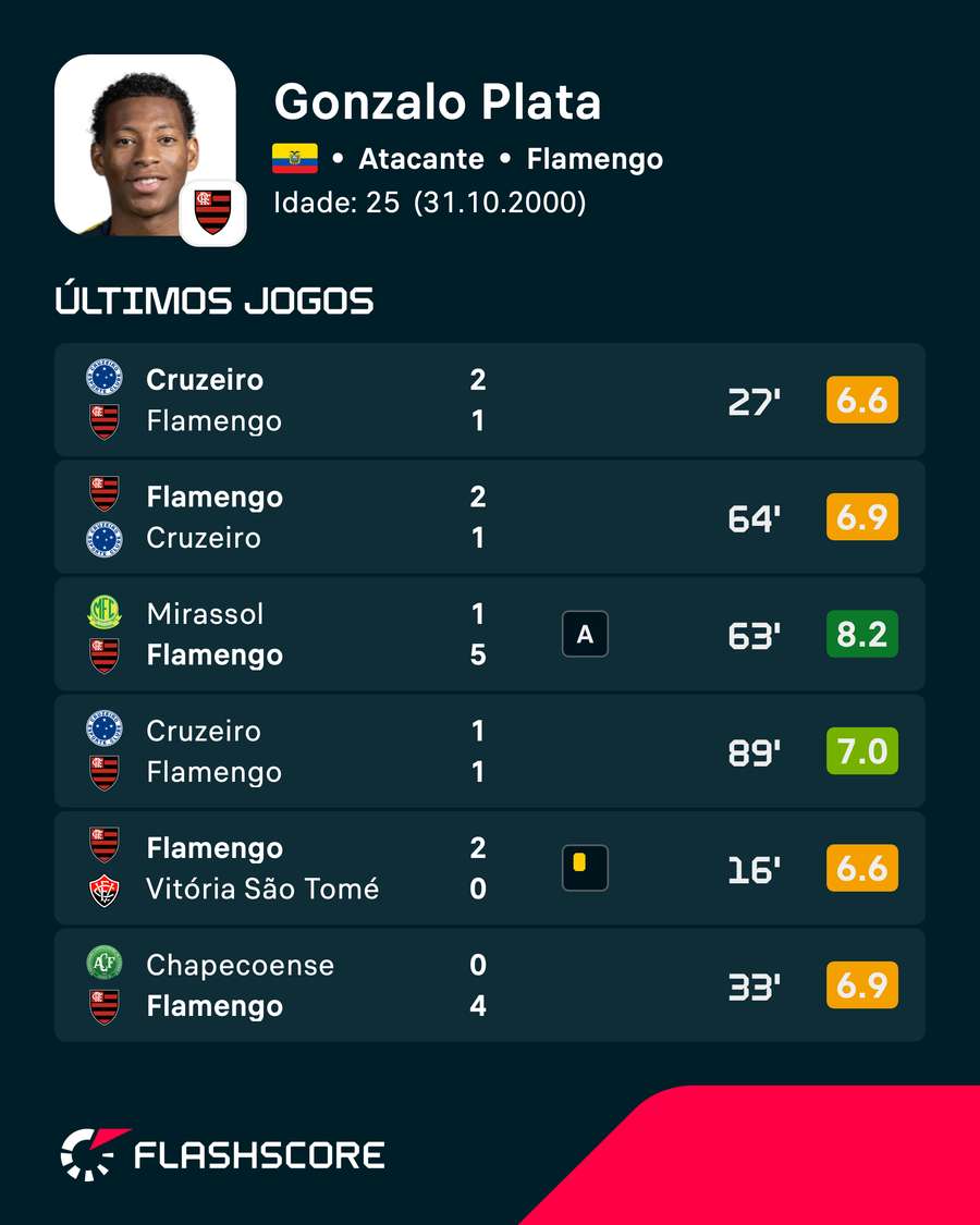 As últimas notas de Gonzalo Plata As últimas notas de Gonzalo Plata