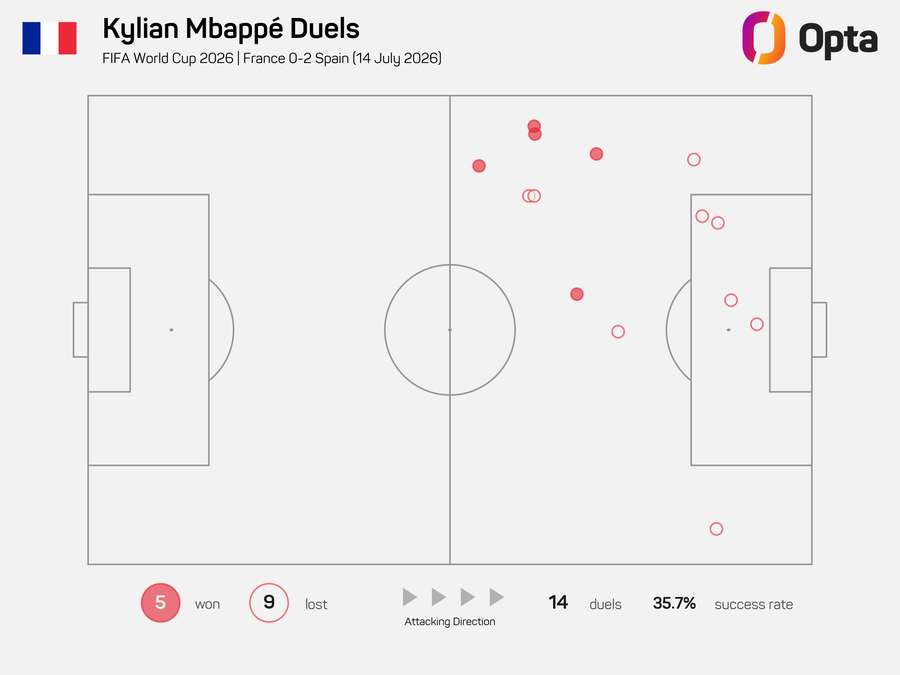 Kylian Mbappé prohrál většinu soubojů. Kylian Mbappé prohrál většinu soubojů.