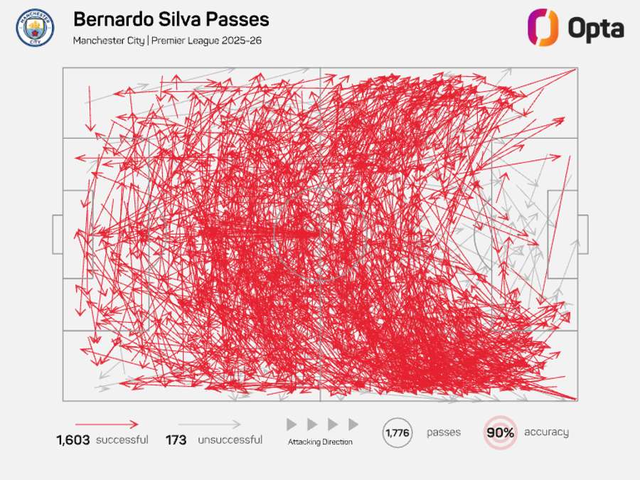 Bernardo Silva's pass map - Premier League 2025/26