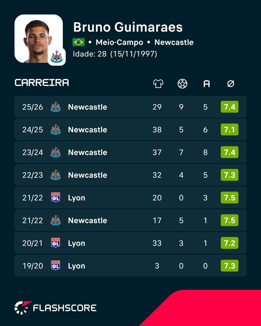 Os números de Bruno Guimarães