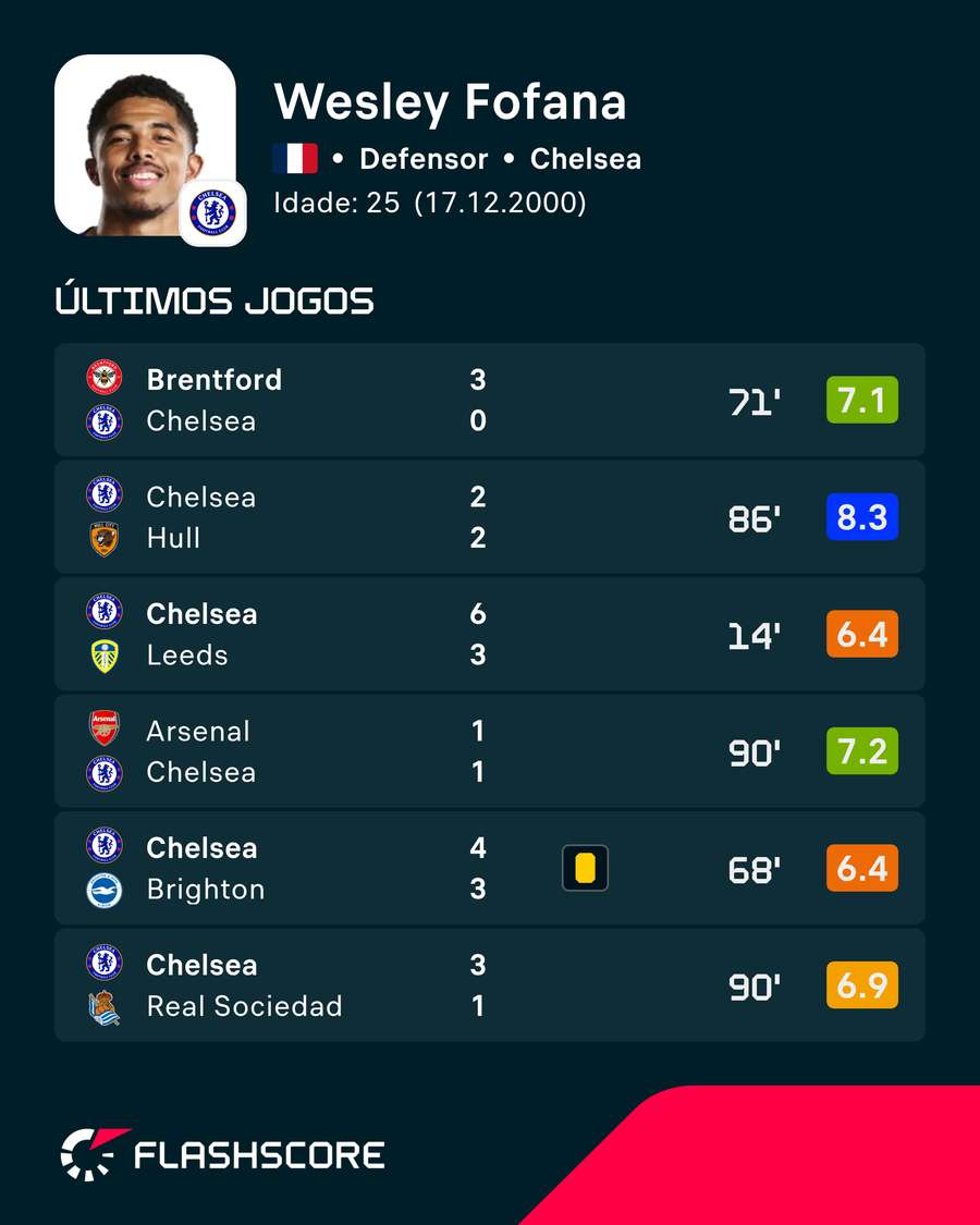 Últimos jogos de Fofana