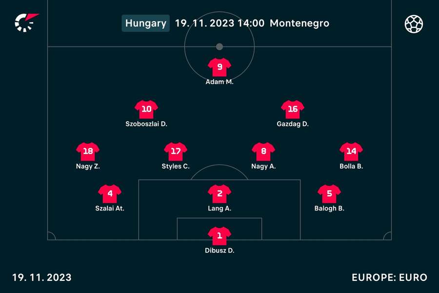 Die Aufstellung der Ungarn gegen Montenegro.