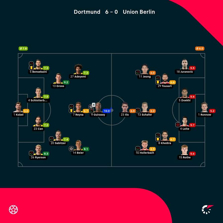 Die Spielerbewertungen zu Dortmund vs. Union Berlin.