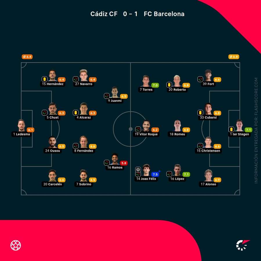 Las notas del Cádiz-Barcelona
