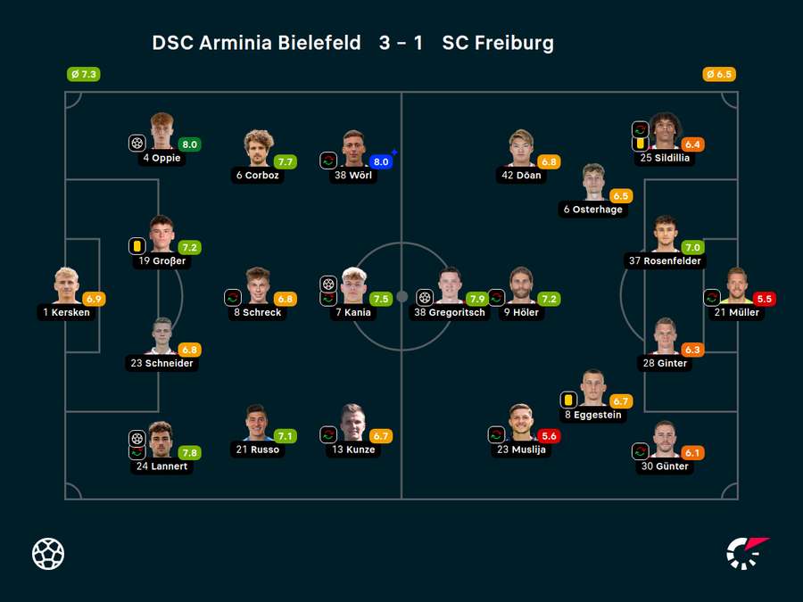 Bielefeld vs. Freiburg: Noten zum Spiel.