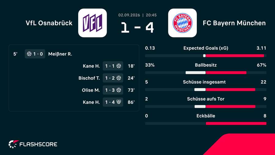 Die Stats zum Spiel: Osnabrück vs. Bayern