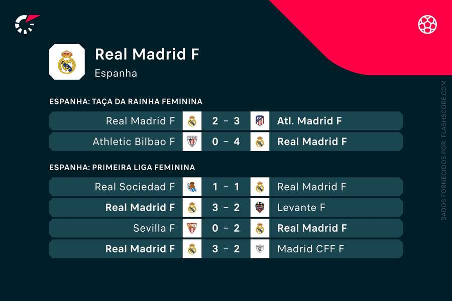 Os últimos jogos do Real Madrid