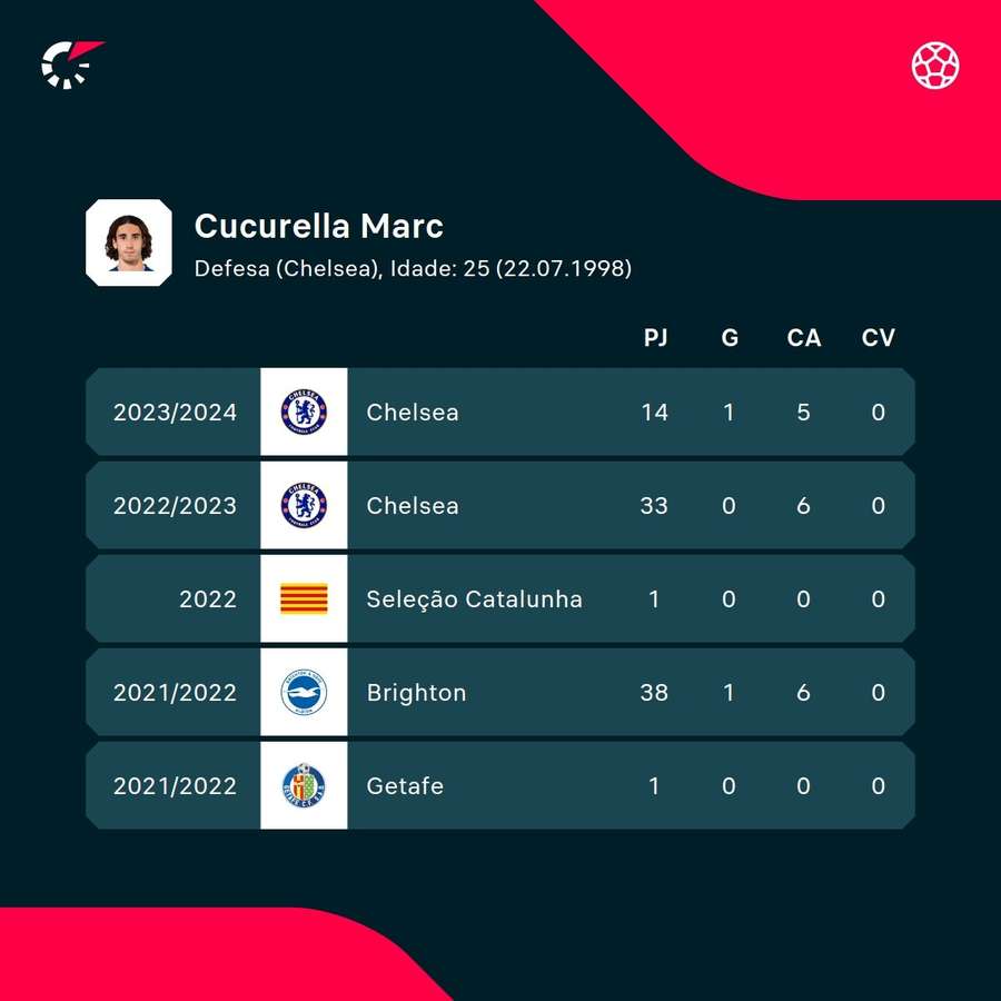 Os números de Cucurella