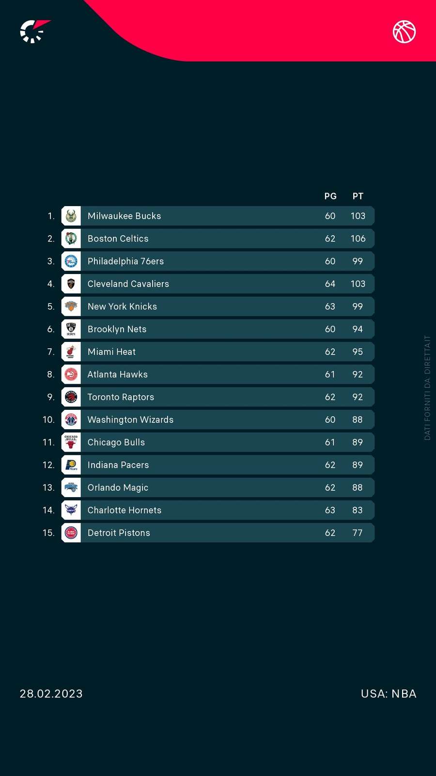 La classifica della Eastern Conference