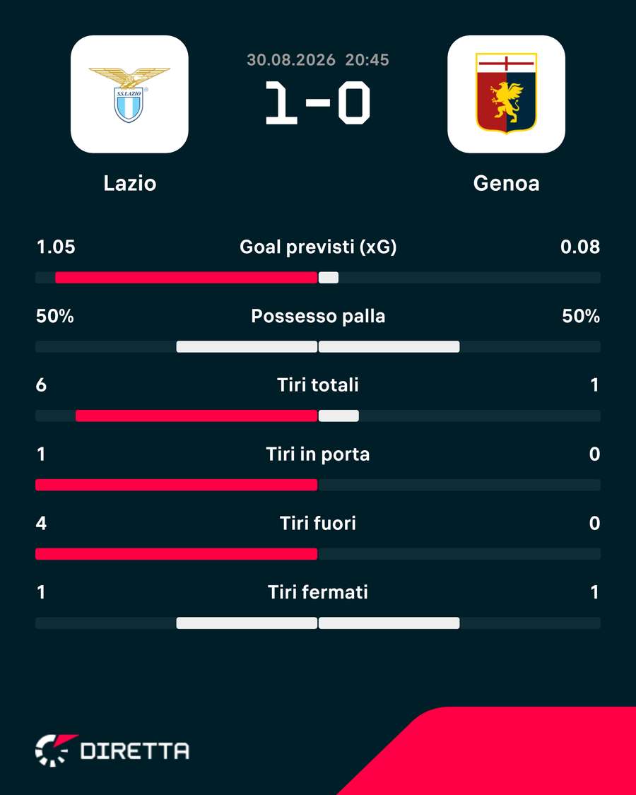 Le statistiche della prima frazione