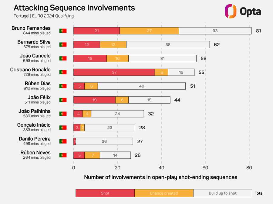 Portugal players with the most attacking sequence involvements