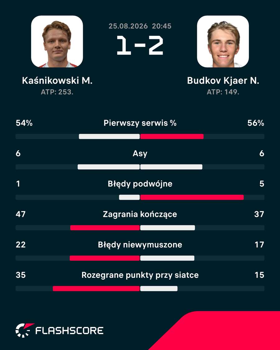 Wybrane statystyki meczu Kaśnikowski - Budkov Kjaer