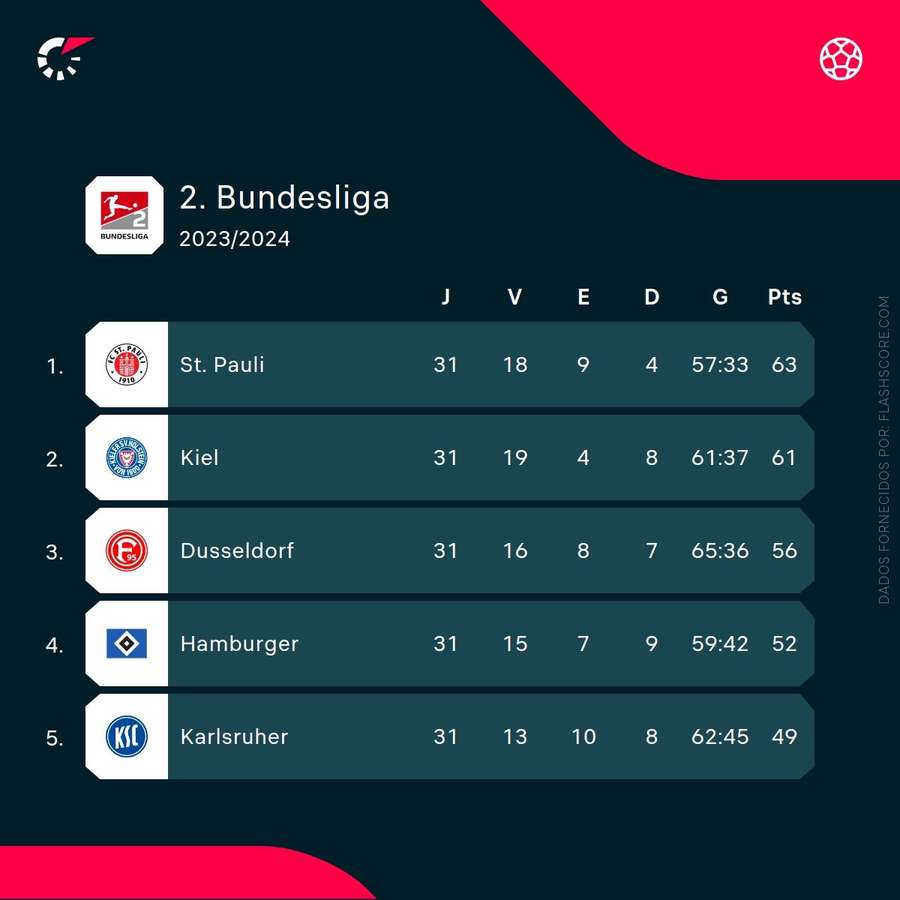 St. Pauli lidera a Bundesliga 2