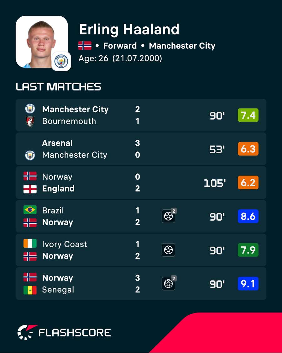 Erling Haaland - recent player ratings