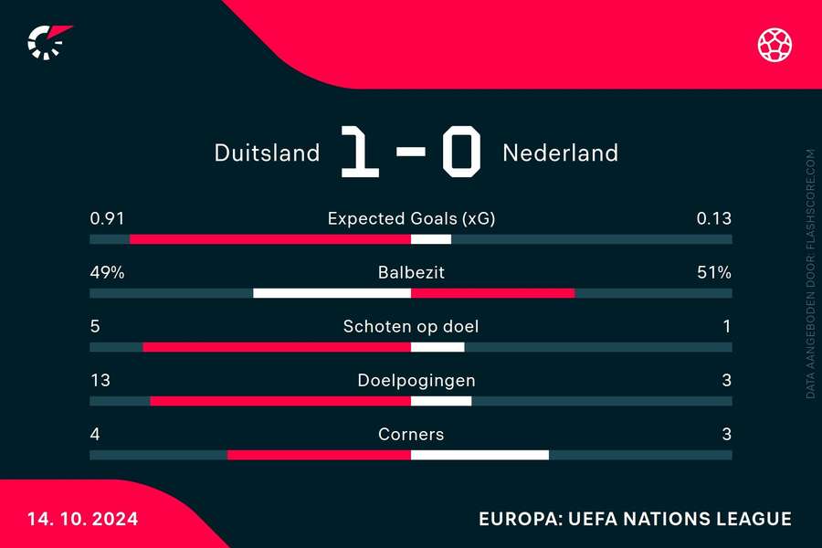 Statistieken Duitsland-Nederland