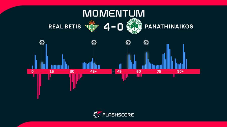 Momentos del Betis-Panathinaikos
