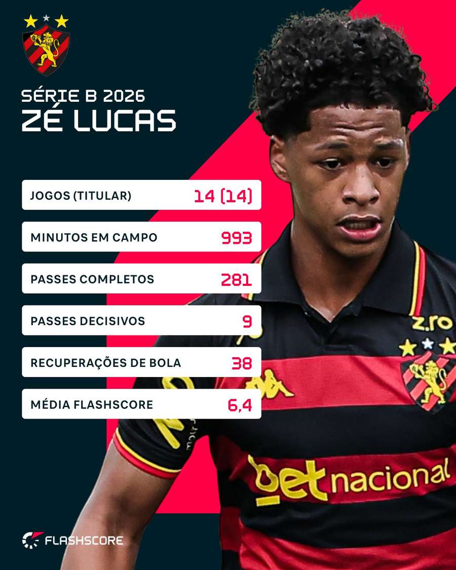 Números de Zé Lucas na Série B 2026