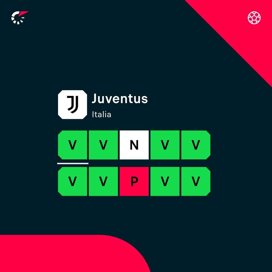 La forma della Juventus La forma della Juventus