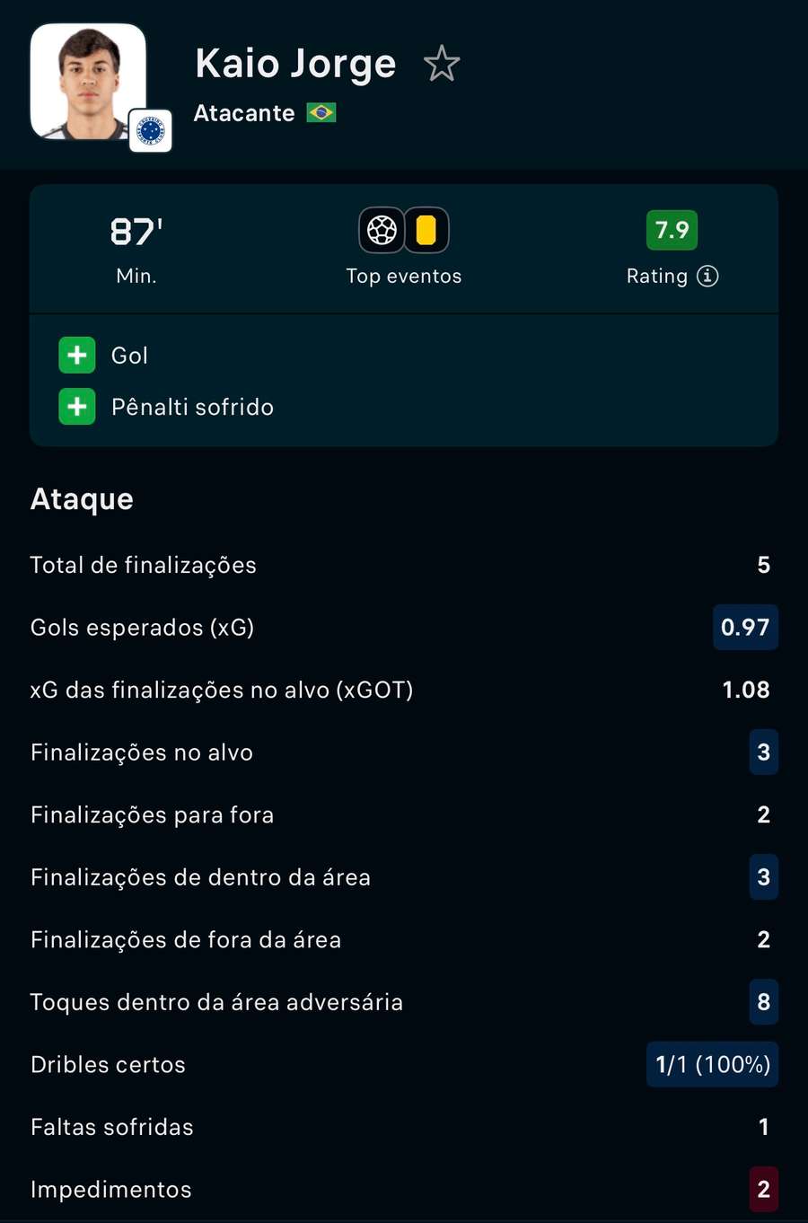 Os números de Kaio Jorge na vitória contra a Chapecoense Os números de Kaio Jorge na vitória contra a Chapecoense
