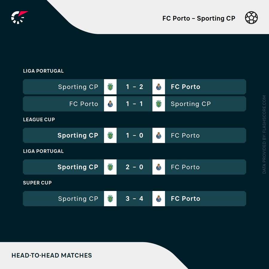 Porto v Sporting - Recent head-to-head results